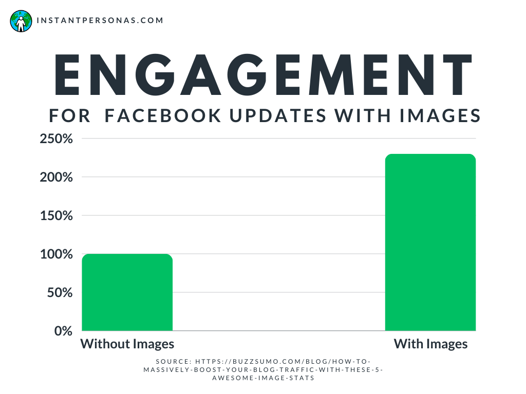 Stats on Facebook Engagement with images