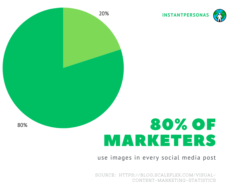 Stats on marketers using images