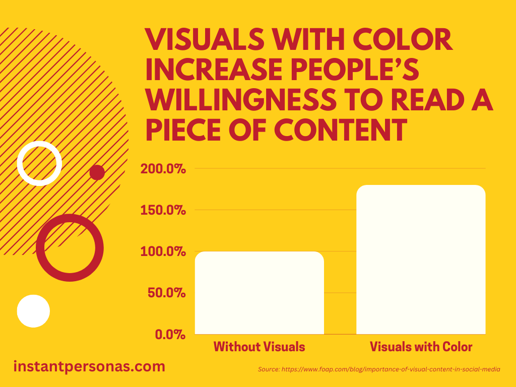 Stats on visuals in social media posts